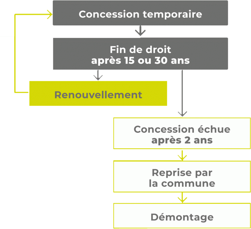 	Quel fonctionnement pour les concessions temporaires ?